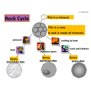 The Rock Cycle Sequence